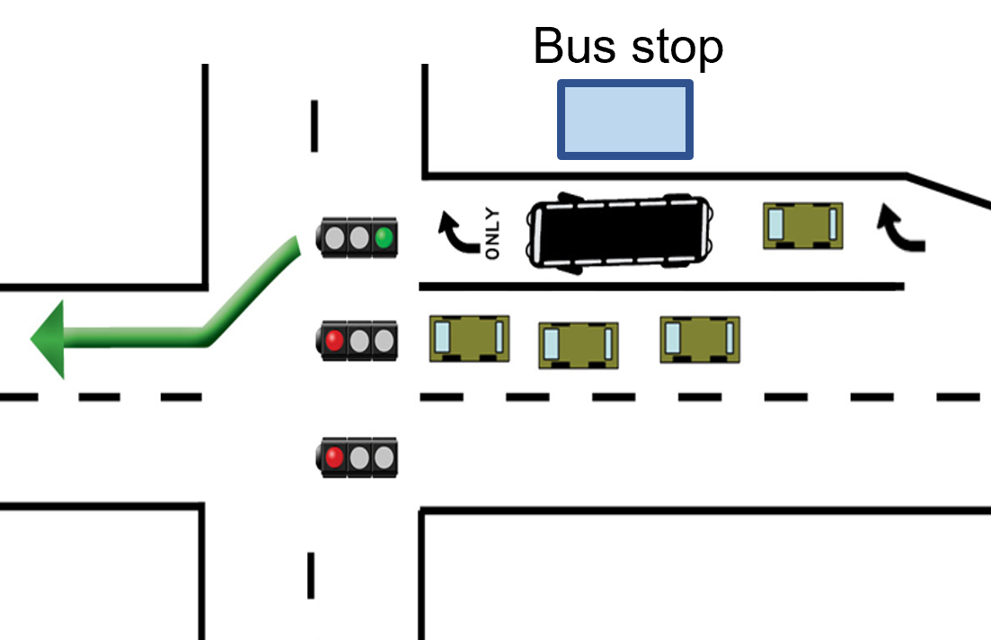 Diagram showing how a bus could use a curbside queue jump lane to pass traffic queues at red lights during or after an intersection.