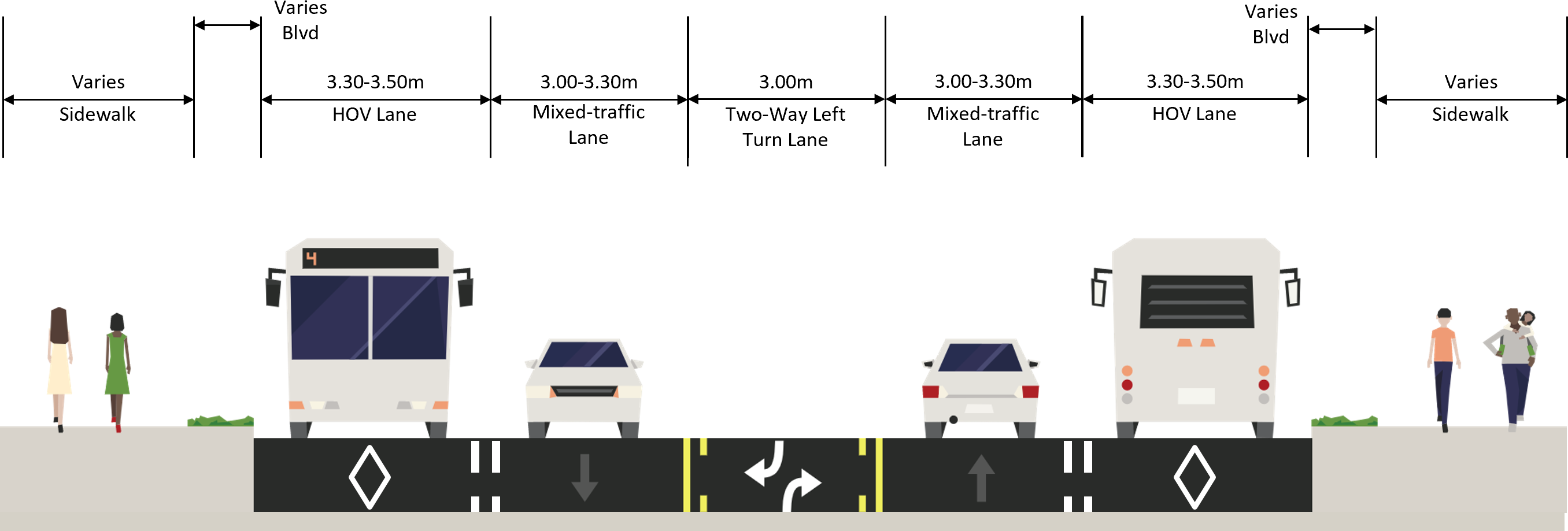 Typical cross-section for Option 4. From left to right: sidewalk, boulevard, high occupancy vehicle lane (3+), mixed-traffic lane, two-way left turn lane, mixed-traffic lane, high occupancy vehicle lane (3+), boulevard and sidewalk.