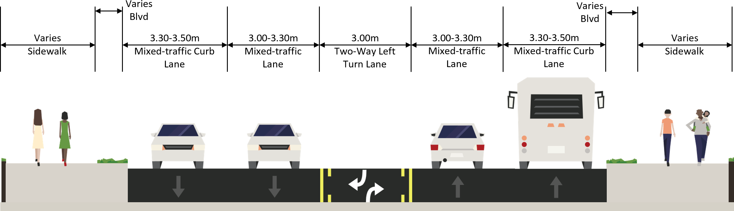 Typical cross-section for Option 1. From left to right: sidewalk, boulevard, mixed-traffic curb lane, mixed-traffic lane, two-way left turn lane, mixed-traffic lane, mixed-traffic curb lane, boulevard and sidewalk.