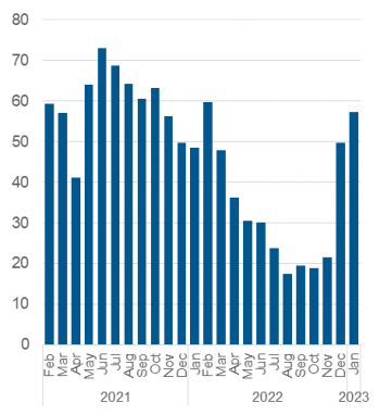 Chart outlining the average daily number of calls resulting in shelter referral. Data also in the table below.