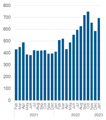 Chart outlining the average daily number of Central Intake calls handled. Data also in the table below.