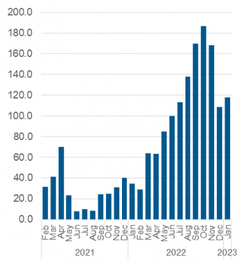 Chart outlining the average daily number of unmatched callers to shelter. Data also in the table below.