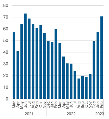 Chart outlining the average daily number of calls resulting in a referral to shelter space. Data also in the table below.