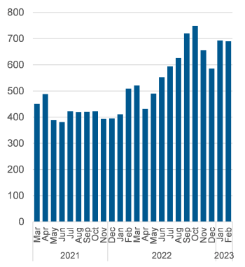 Chart outlining the average daily number of Central Intake calls handled. Data also in the table below.