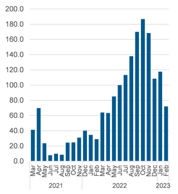 Chart outlining the average daily number of unmatched callers to shelter. Data also in the table below.