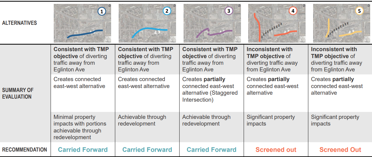 The table highlights the screening of each alignment alternative 