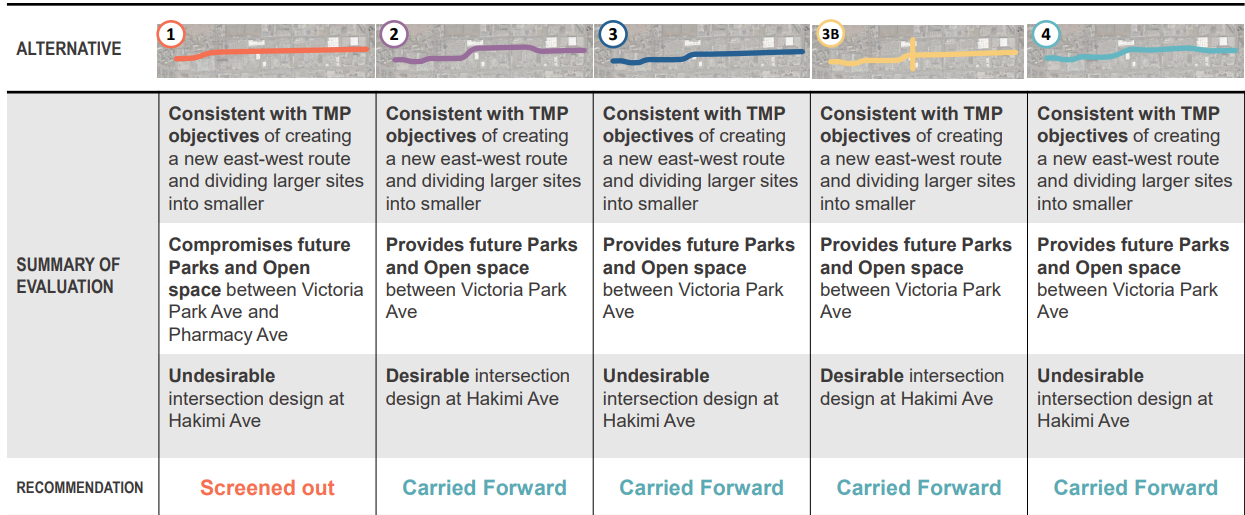 The table illustrates the screening for the 5 potential street alignments for Golden Mile Boulevard