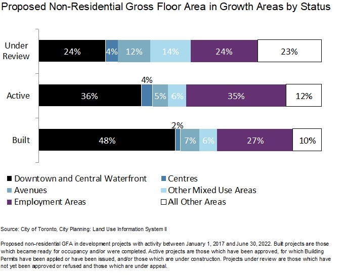 This bar chart shows that 77% of under review, 88% of active, and 90% of built non-residential GFA are proposed in the growth areas of the city, including Employment Areas. Source: City of Toronto, City Planning Division, Land Use Information System II. For more information, contact Hailey Toft at 416-392-9787 or hailey.toft@toronto.ca.