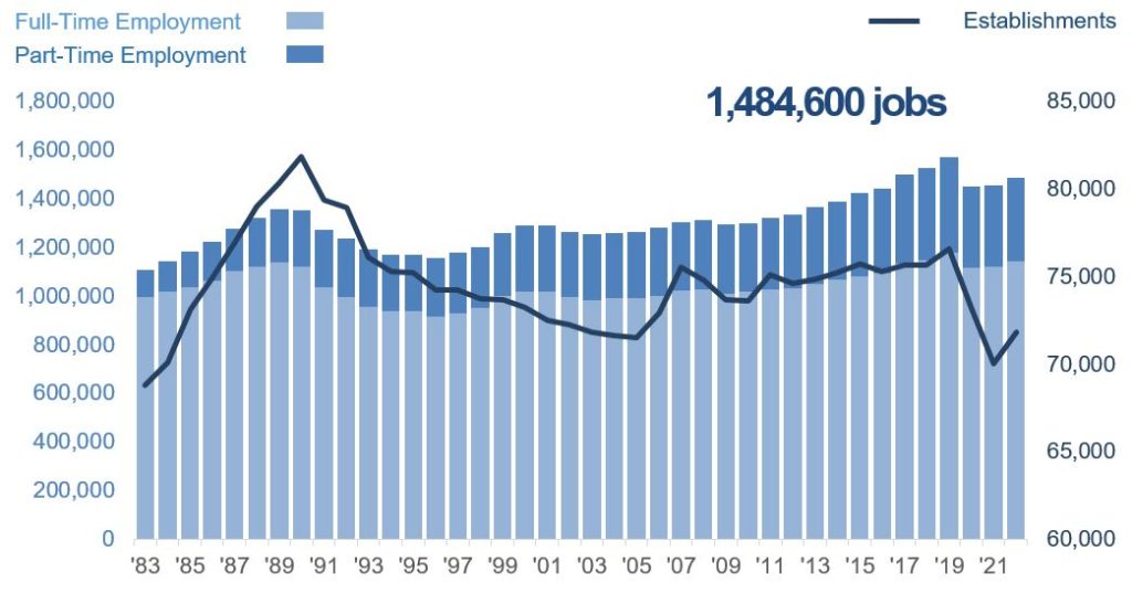 This figure shows a stacked bar chart of annual counts of full and part time employees for the period 1983-2022. A long term trend increase in employment is apparent, with shorter term fluctuations corresponding to economic cycles.