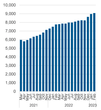 Chart outlining the average nightly occupancy, shelter and overnight service system. Data also in the table below.