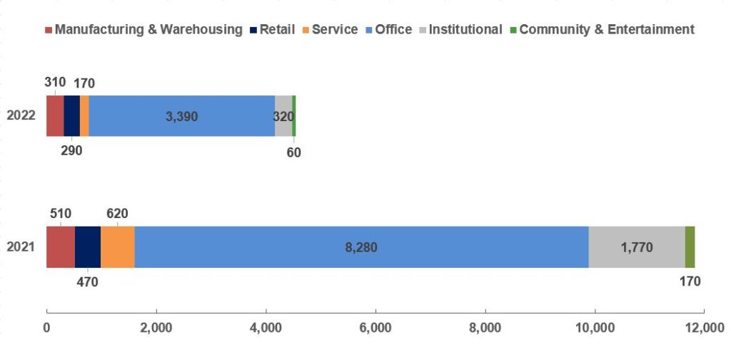 This figure shows the number of establishments that reported work-from-home employment by category in 2022. The six categories include: Manufacturing, Retail, Service, Office, Institutional, and Community & Entertainment. Office reported the most work-from-home employment while Community and Entertainment reported the least work-from-home employment.