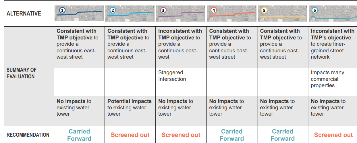 The table illustrates the screening of the six potential street alignment