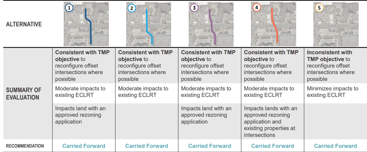 The table illustrates the screening of the potential street alignments for Thermos Road and Sinnott Road