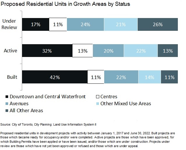 This bar chart shows that 74% of under review, 87% of active, and 89% of built units are proposed in the growth areas of the city. Source: City of Toronto, City Planning Division, Land Use Information System II. For more information, contact Hailey Toft at 416-392-9787 or hailey.toft@toronto.ca.