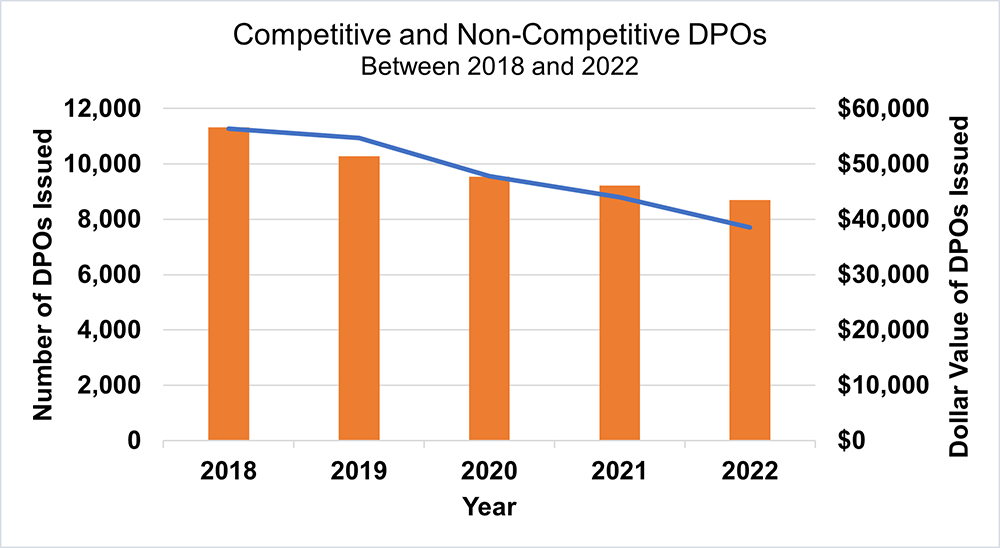 Graph showing competitive and non-competitive DPOs. The graph shows some decline in both the number and dollar value of DPOs issues from 2018 to 2022.Table showing this information immediately follows.