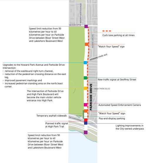 This diagram of Parkside Dr. describes the different traffic calming measures implemented in recent years. At Bloor and Parkside speed limit reduction rom 50 to 40 kilometers per hour. Watch your speed sign installed on the north end of the street. Upgrades to Howard Park Ave. and Parkside Intersection. New traffic signal at Geoffrey Street.. Automate speed enforcement camera. Temporary asphalt sidewalk. Pay and display parking. Planned traffic signal at High Park Trail. Lighting improvements in the City-owned underpass. 