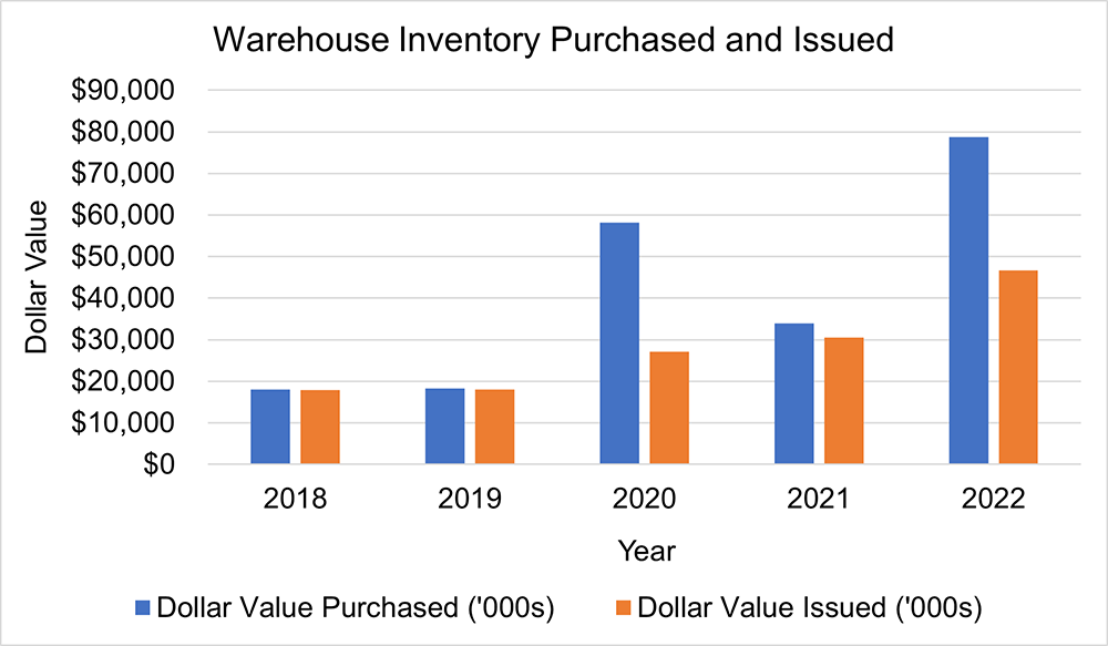 Graph showing warehouse inventory purchased and issued. There was a steep increase in Dollar Value Purchased in 2020 compared to 2019 due to COVID-19. The highest values were for 2022. Table with this information immediately follows.
