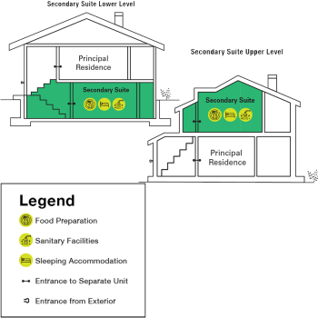  Illustrative example of a primary and secondary residence for use in a short-term rental