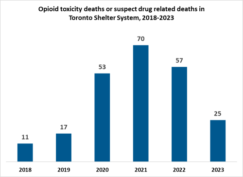 Opioid toxicity deaths or suspect drug related deaths in homelessness service settings in Toronto
