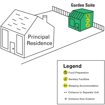 Illustrative example of a principal residence with a garden suite for use in a short-term rental