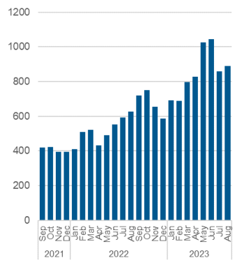 Chart outlining the average daily number of Central Intake calls handled. Data also in the table below.