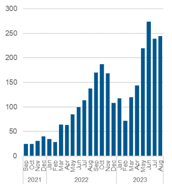 Chart outlining the average daily number of unmatched callers to shelter. Data also in the table below.
