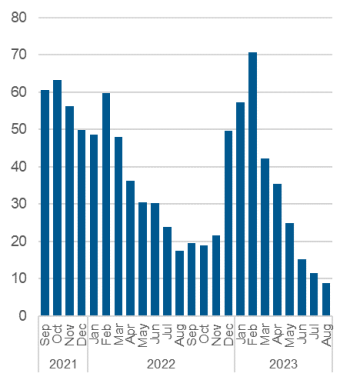Chart outlining the average daily number of calls resulting in a referral to shelter space. Data also in the table below.