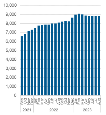Chart outlining the average nightly occupancy, shelter and overnight service system. Data also in the table below.