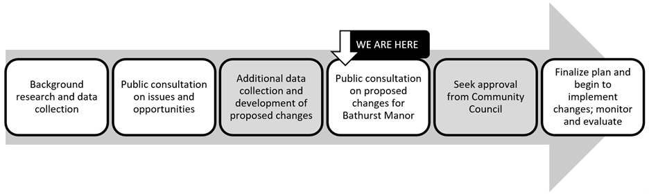 Process map outlining the different steps in the BMP process. It shows that we are currently at the Public Consultation stage. Next steps include approval by North York Community Council, followed by implementation, monitoring and evaluation.