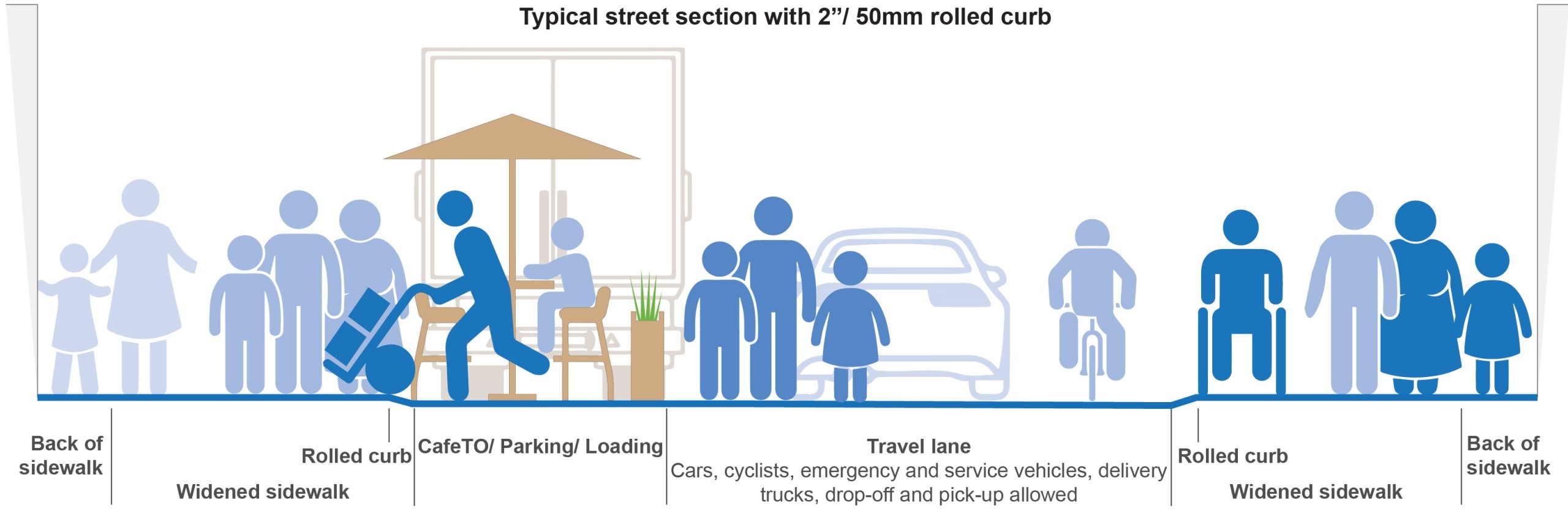 Typical street with 2" curb rolled curb. Includes widened sidewalks, CafeTO / Parking / Loading, a travel lane for cyclists, vehicles, pick and drop off. See more detailed description text below under "Recommended Design"