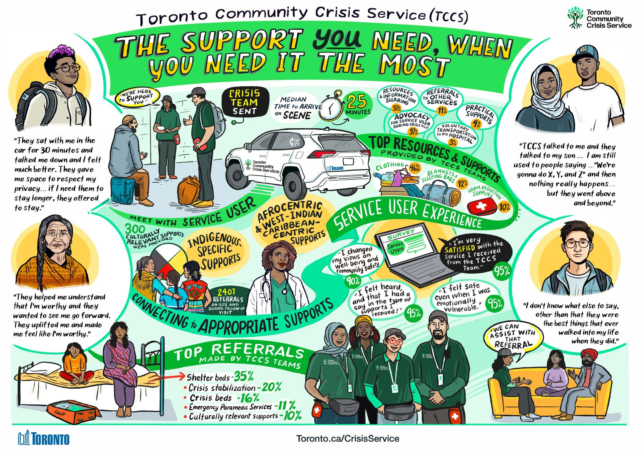The Toronto Community Crisis Service (TCCS) is a community-based service of trained teams of crisis workers who respond to people experiencing a mental health crisis. It is non-police led response to mental health crisis calls and well-being checks that is client centred, trauma-informed and focuses on harm reduction. This image is a visual map showcasing TCCS service user experiences, testimonials and statistics. Service users are connected with appropriate supports, including Indigenous-specific and Afrocentric and West Indian Carribbean-centric supports; 300 culturally relevant supports and 2407 referrals were provided. The top referrals made by TCCS teams were shelter beds (35%); crisis stabilization (20%); crisis beds (16%); emergency paramedic services (11%) and culturally relevant supports (10%). The top resources and supports provided by the TCCS teams included clothing (46%); blankets and sleeping bags (12%) and harm reduction supplies (10%). Service users experiences included 95% feeling very satisfied with the service from the TCCS; 90% changed their views on well-being and community safety; 95% felt heard and that they had a say in the type of supports they received; and 95% felt safe when they were emotionally vulnerable. Visit Toronto.ca/CrisisService to learn more.