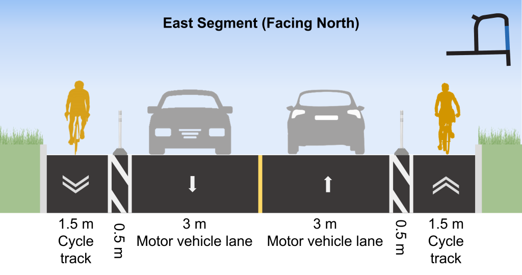 The proposed changes on the east segment of Ferrand Drive, facing north (from left to right): 1.5-metre cycle track, 0.5-metre flex-post and buffer zone, 3-metre motor vehicle lane, 3-metre motor vehicle lane, 0.5-metre flex-post and buffer zone, and 1.5-metre cycle track.
