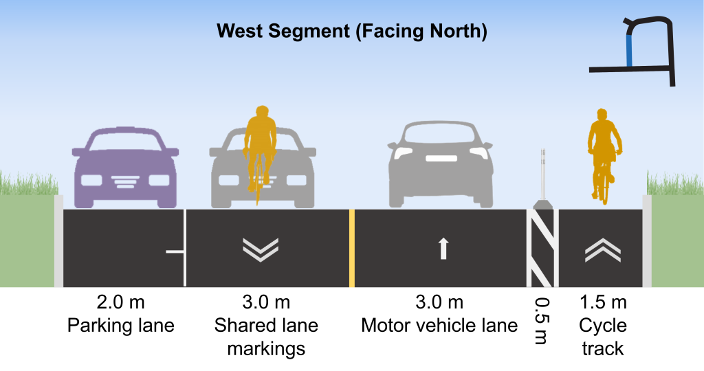 The proposed changes on Ferrand Drive, facing north (from left to right): 1.5-metre cycle track, 0.5-metre flex-post and buffer zone, 3-metre motor vehicle lane, 3-metre motor vehicle lane, 0.5-metre flex-post and buffer zone, 1.5-metre cycle track.
