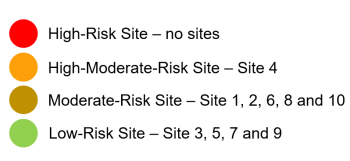 Legend for colour coded infrastructure sites on the map. Red is high risk, yellow is high-moderate risk, brown is moderate risk, green is low risk.