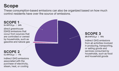 Pie chart showing consumption-based emissions from both direct and indirect greenhouse emissions controlled or owned by households with indirect emissions from food and household goods in Scope 3 being the highest at 75%, Scope 1 being the second highest at 24% and Scope 2 being the lowest at less than 1%. 