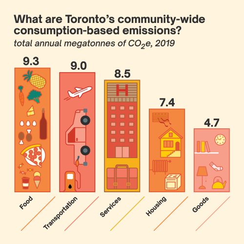 Bar chart showing community-wide consumption-based emissions in Toronto, with food as the largest source at 9.3 annual megatonnes of CO2e in 2019, followed by transportation (9), services (8.5), housing (7.4) and goods (4.7).