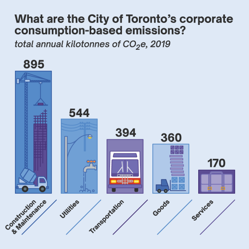 Bar chart showing corporate consumption-based emissions in Toronto with construction and maintenance being the largest source at 895 annual kilotonnes of CO2e in 2019, followed by utilities (544), transportation (394), goods (360) and services (170).