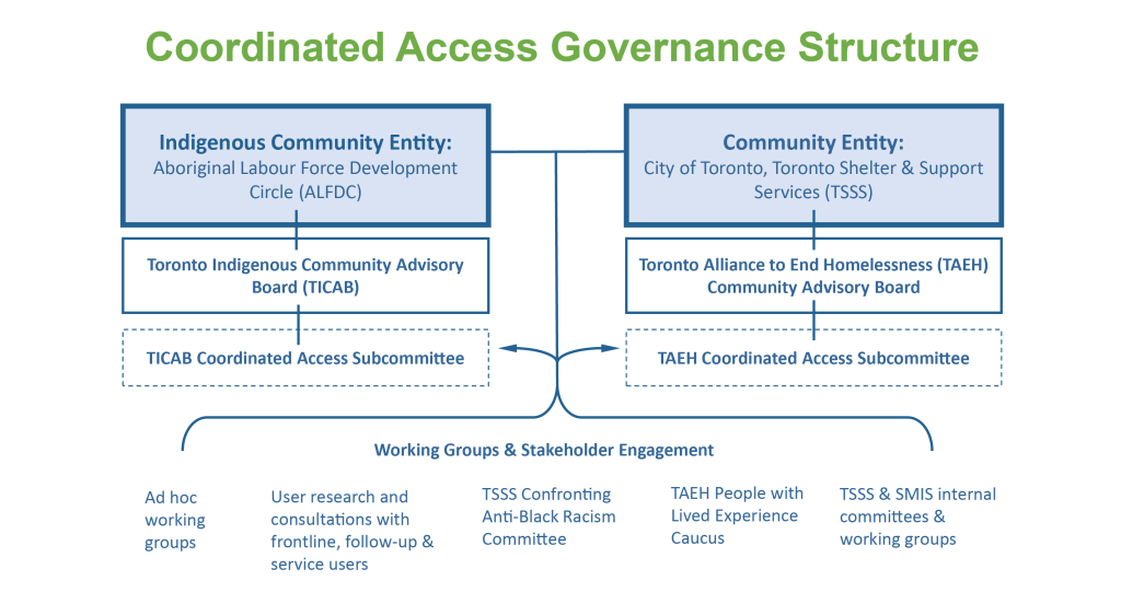 Graphic that showcases the Governance Structure for Coordinated Access. To have someone read this to you, call 311. 