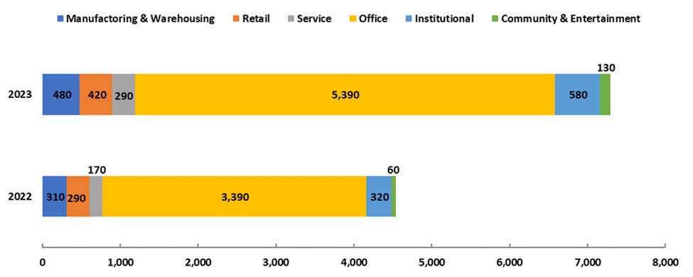 The bar chart shows the number of establishments that reported work-from-home employment by category in 2022 and 2023. The six categories include: Manufacturing, Retail, Service, Office, Institutional, and Community & Entertainment. For both years, Office reported the most remote work while Community and Entertainment reported the least remote work.