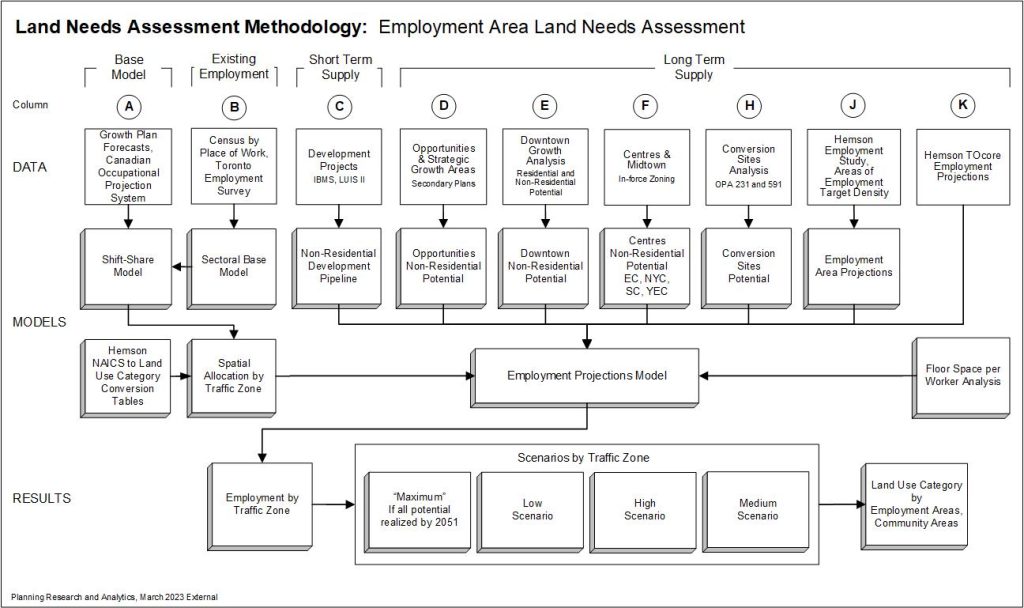 Figure 1: Land Needs Assessment Methodology - Community Area Land Needs Assessment A flowchart showing the data and models of the Community Area Land Needs Assessment, their combination into the Integrated Housing Supply Model, the Scenarios of projected demand and anticipated supply, and models for their spatial allocation. For detailed explanation, see Land Needs Assessment Staff Report, pages 15-31 or for assistance with this graphic, please contact CityPlanning@toronto.ca or telephone 416-392-9787.