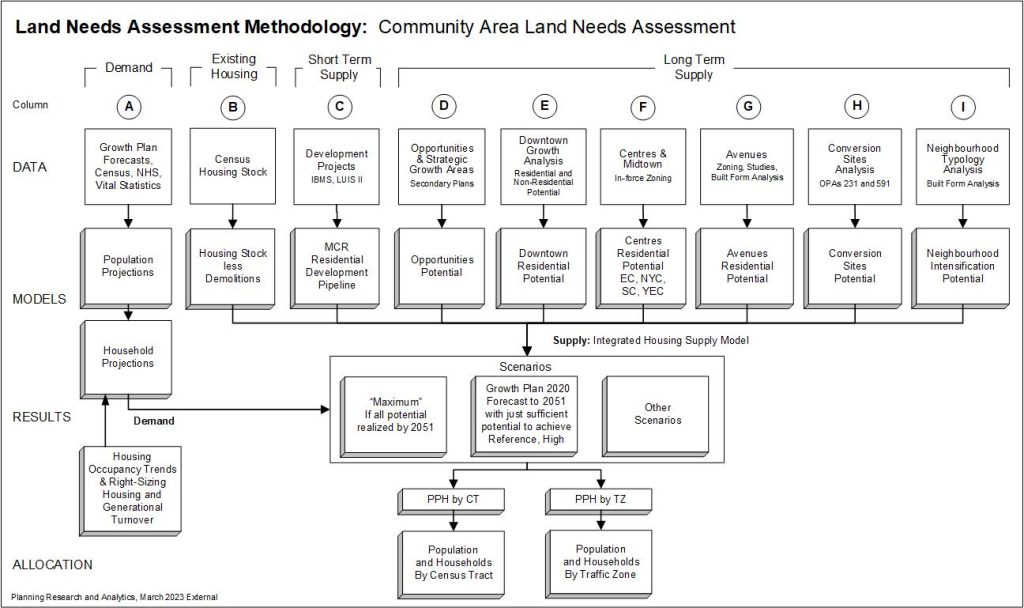 Figure 1: Land Needs Assessment Methodology - Community Area Land Needs Assessment A flowchart showing the data and models of the Community Area Land Needs Assessment, their combination into the Integrated Housing Supply Model, the Scenarios of projected demand and anticipated supply, and models for their spatial allocation. For detailed explanation, see Land Needs Assessment Staff Report, pages 15-31 or for assistance with this graphic, please contact CityPlanning@toronto.ca or telephone 416-392-9787.