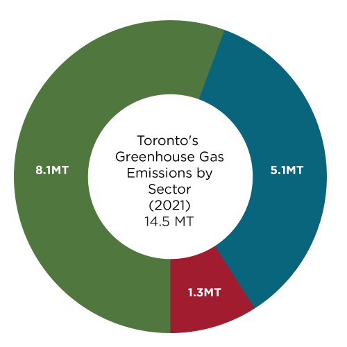 A donut chart showing the total megatonnes (MT) of greenhouse gas emissions at 14.5MT in 2021 with a breakdown with buildings at 8.1MT, transportation at 5.1MT and waste at 1.3MT.