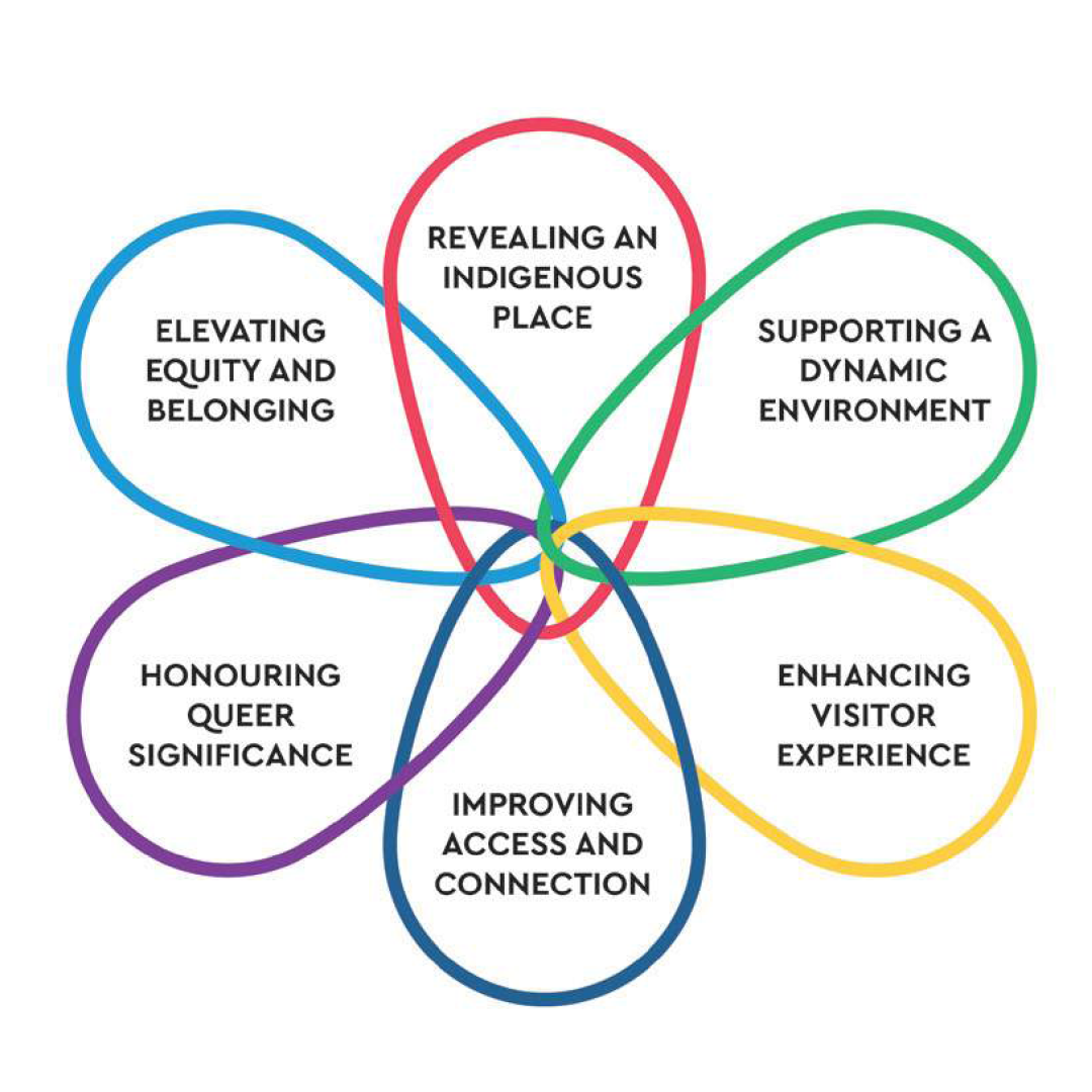 Diagram illustrating that all six goals of the Master Plan are connected. Each goal is represented by an oblong, flower petal-like shape of a different colour: Revealing an indigenous place is red, supporting a dynamic environment is green, enhancing visitor experience is yellow, improving access and connection is dark blue, honouring queer experience is purple, elevating equity and belonging is blue. All of the shapes overlap and are connected in the middle.