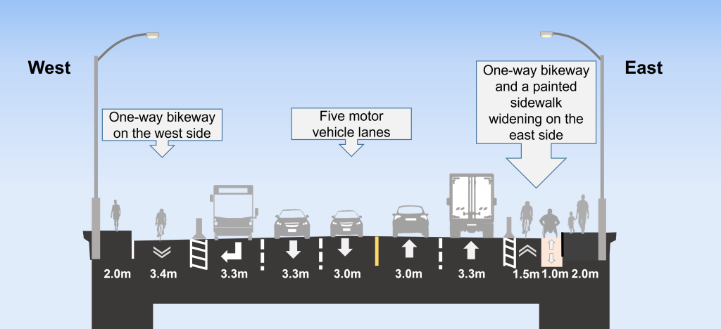 The approved interim changes on the Leaside Bridge include a one-way bikeway on the west side, five motor vehicle lanes and one-way northbound bikeway and a painted sidewalk on the east side.