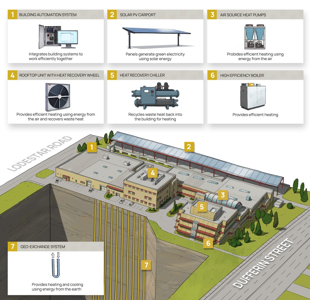 A diagram showing the features of the EMS HQ at Dufferin Street, numbered from 1-7 including building automation system (1), solar PV carport (2), air source heat pumps (3), rooftop unit with heat recovery wheel (4), heat recovery chiller (5), high efficiency boiler (6) and geo-exchange system (7). 