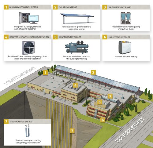 A diagram showing the features of the EMS HQ at Dufferin Street, numbered from 1-7 including building automation system (1), solar PV carport (2), air source heat pumps (3), rooftop unit with heat recovery wheel (4), heat recovery chiller (5), high efficiency boiler (6) and geo-exchange system (7).