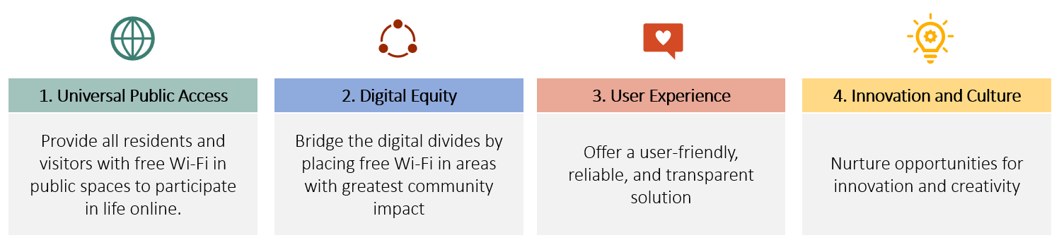 an illustrative image showing 4 steps to the City of Toronto's public Wi-Fi Strategy. Universal public access, digital equality, user experience, and innovation and culture.