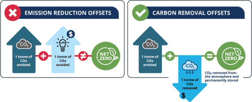 A diagram showing side by side: emission reduction offsets with 1 tonne of CO2 emitted and 1 tonne of CO2 avoided compared to carbon removal offsets with 1 tonne of CO2 emitted and 1 tonne of CO2 removed, resulting in CO2 that is removed from the atmosphere and permanently stored. 