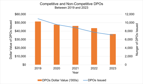 A bar graph with Divisional Purchase Orders by dollar value annually between the years 2019 and 2023. A blue trend line above each bar indicates the number of DPOs issued in a downward trend. This data can be found in a table format immediately following.
