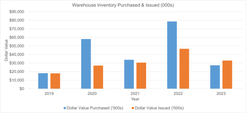 A bar graph with two bars per year indicating the dollar value of warehouse inventory purchased and issued between the years 2019 and 2023. A table with this data immediately follows.